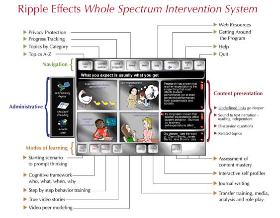 whole Spectrum Intervention diagram